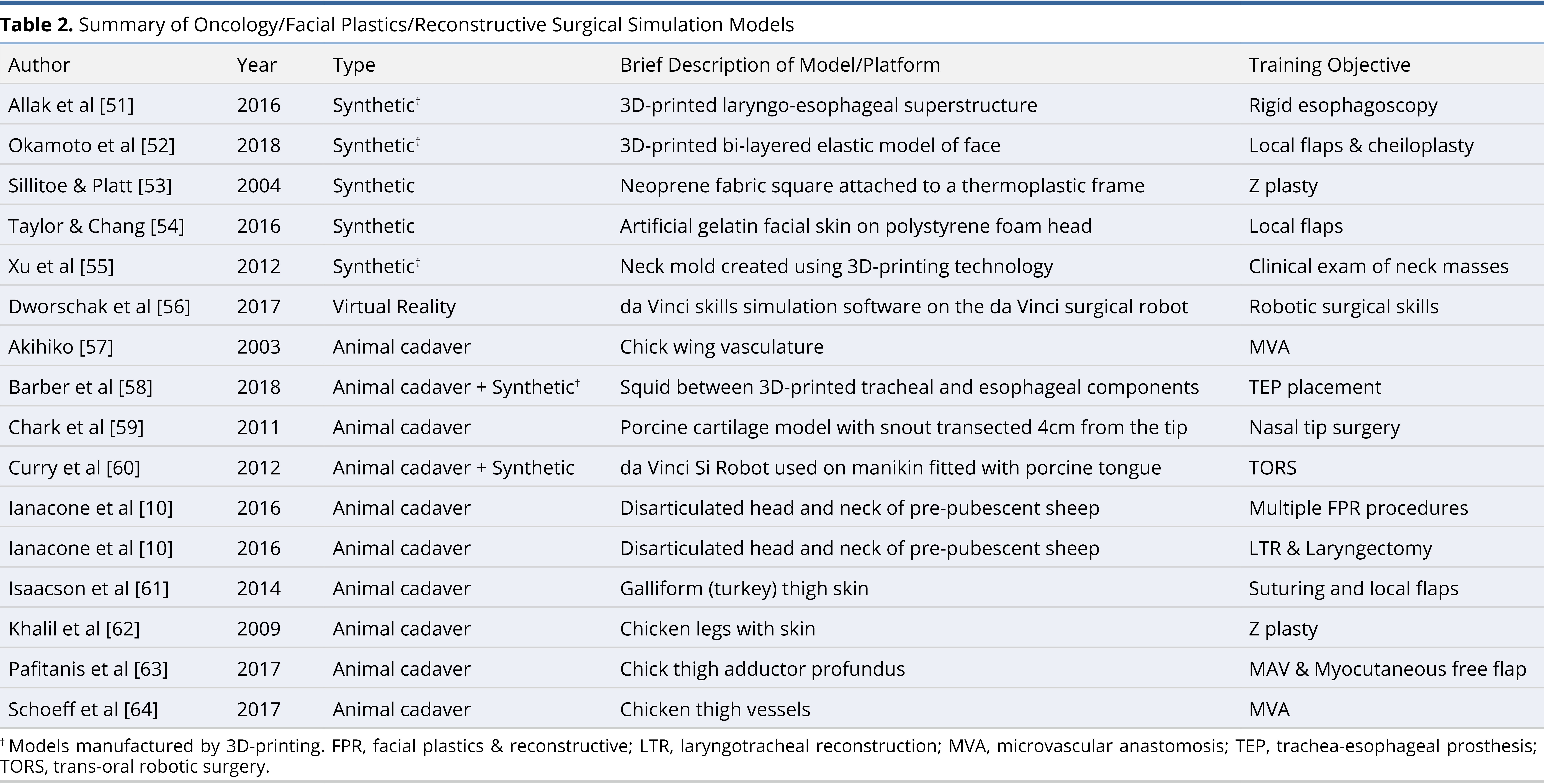 Table 2.jpgSummary of Oncology/Facial Plastics/Reconstructive Surgical Simulation Models